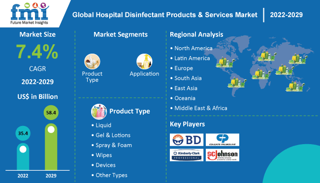 Hospital Disinfectant Products Services Market Is Estimated At US 33 