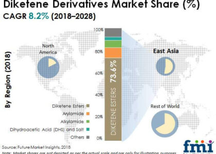 Diketene Derivatives Market