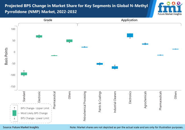 N - Methyl Pyrrolidone (NMP) Market