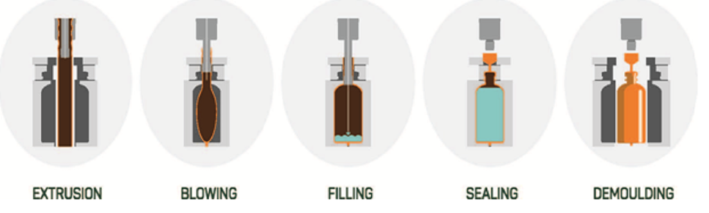 Blow Fill Seal (BFS) Technology Market