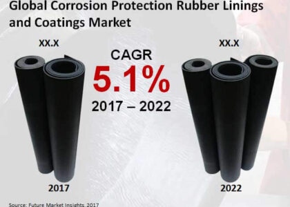 Corrosion Protection Rubber Linings and Coatings Market