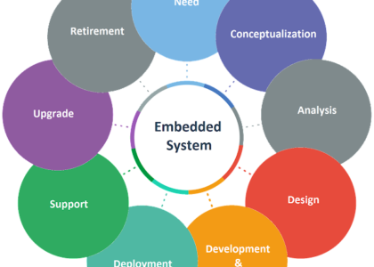 Embedded System Market