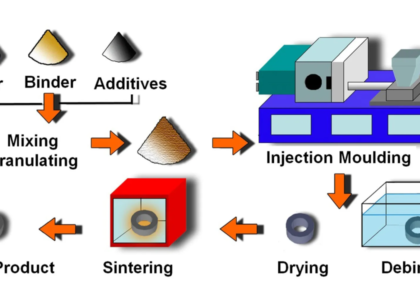 Powder Injection Molding Market