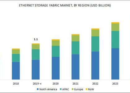 Ethernet storage fabric market