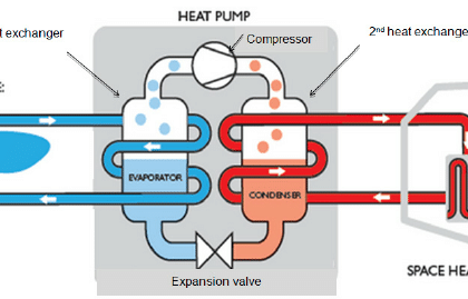 Heat Pumps Market