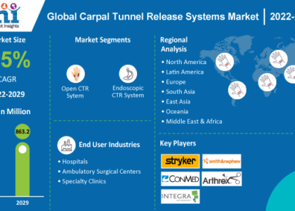 Carpal Tunnel Release Systems Market