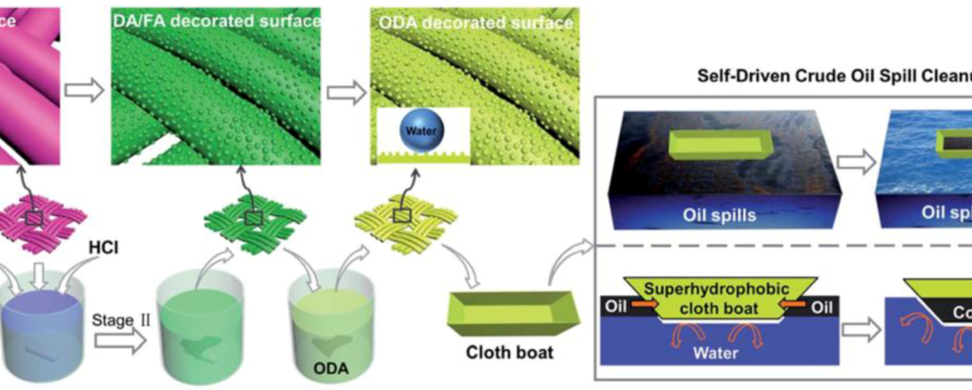 Hydrophobic Coatings Market
