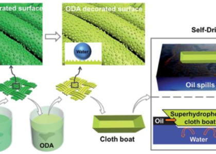 Hydrophobic Coatings Market