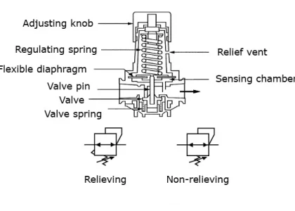 North America Pressure Regulating Valves Market