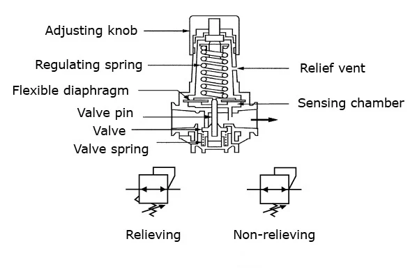 North America Pressure Regulating Valves Market
