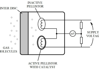 Pellistor Bead Chemical Sensors Market