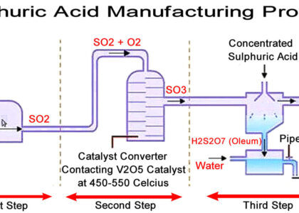 Sulphuric Acid Market