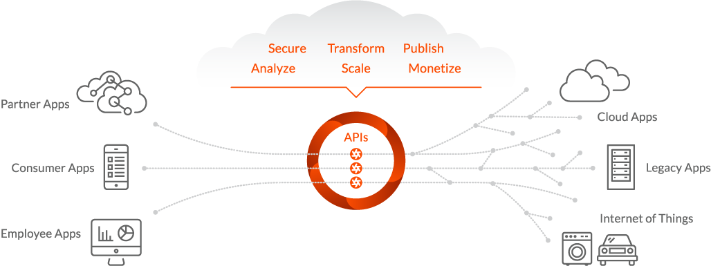 Cloud API And Management Platforms And Middleware Market