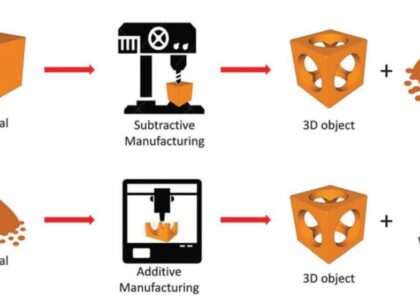 Additive Manufacturing and Material Market