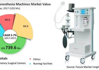 Anaesthesia Machines Market