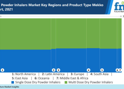 Dry Powder Inhaler Market