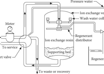 Ion Exchange Resins Market
