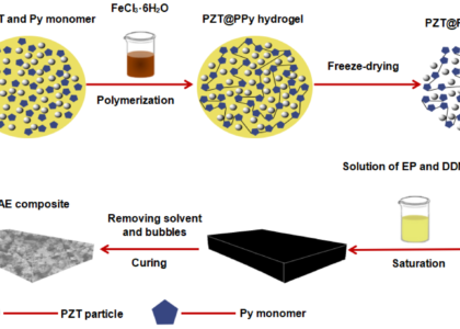 Lead Zirconate Titanate (PZT) Market