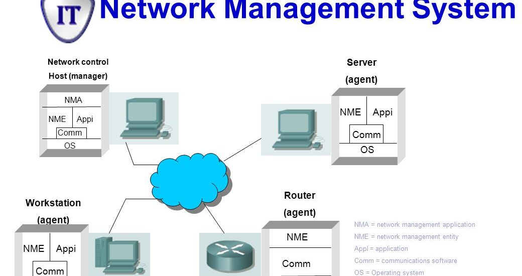 Network Management System Market