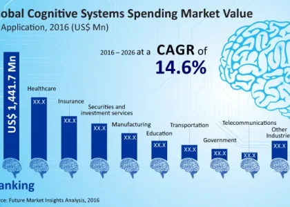 Cognitive Systems Spending Market