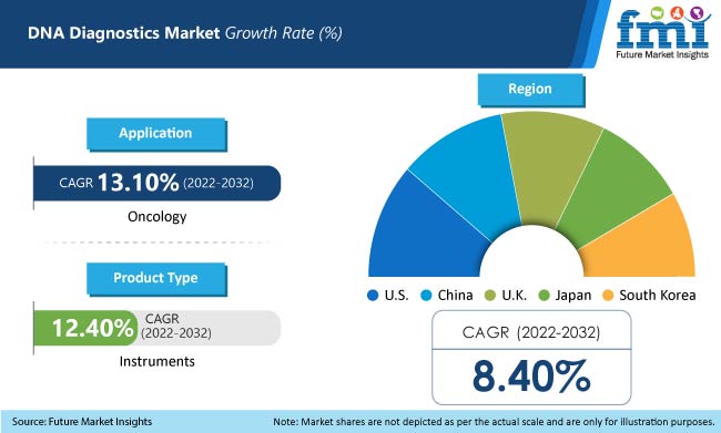 DNA Diagnostics Market
