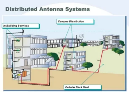 Distributed Antenna Systems Market