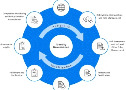 Identity Governance and Administration Market