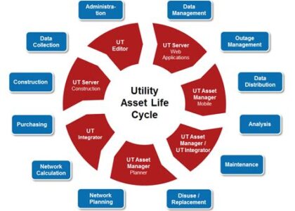 Utility Asset Management Market
