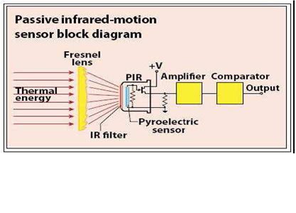 Passive Infrared Sensor Market