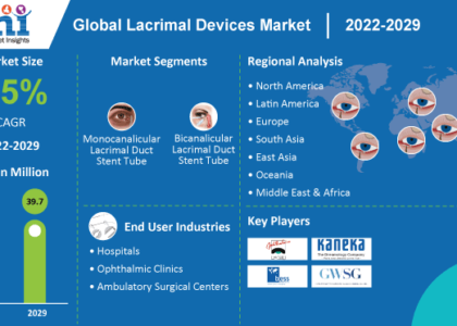Lacrimal Devices Industry