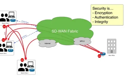 SD-WAN Security Market