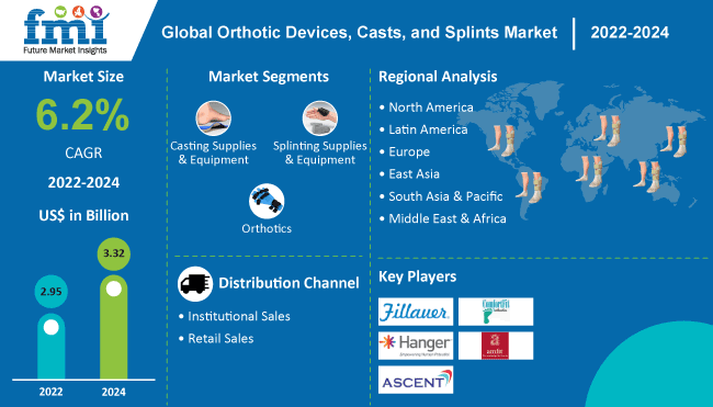 Orthotics, Casts, and Splints Market