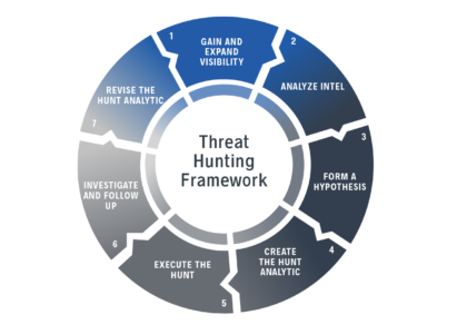 Threat Hunting Market