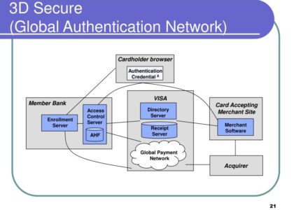 3D secure payment authentication market