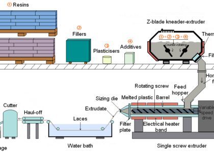 Plastic Compounding Market