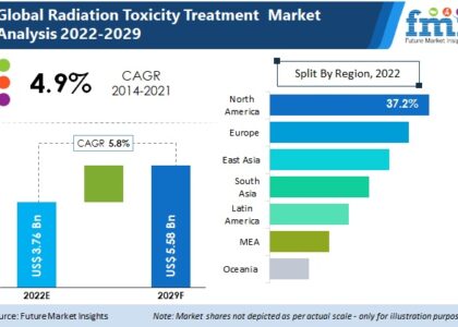 Radiation Toxicity Treatment Industry