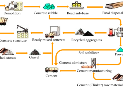 Recycled Concrete Aggregates Market