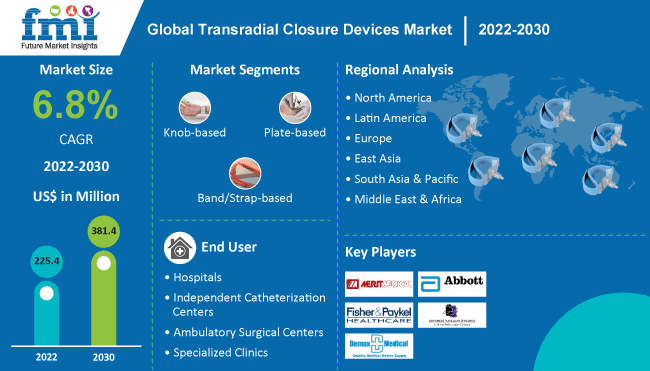 Transradial Closure Devices Industry