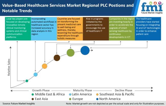 Value-based Healthcare Services Industry