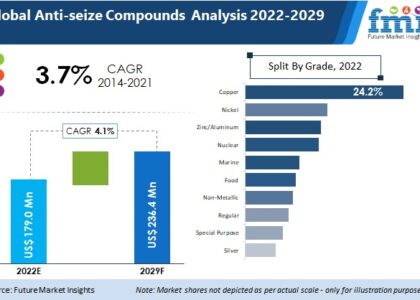 Anti-seize Compounds Market