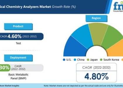 Clinical Chemistry Analyzers Market