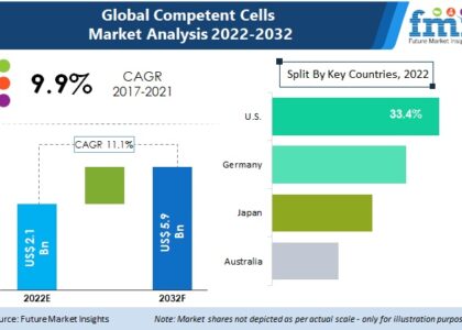 Competent Cells Market