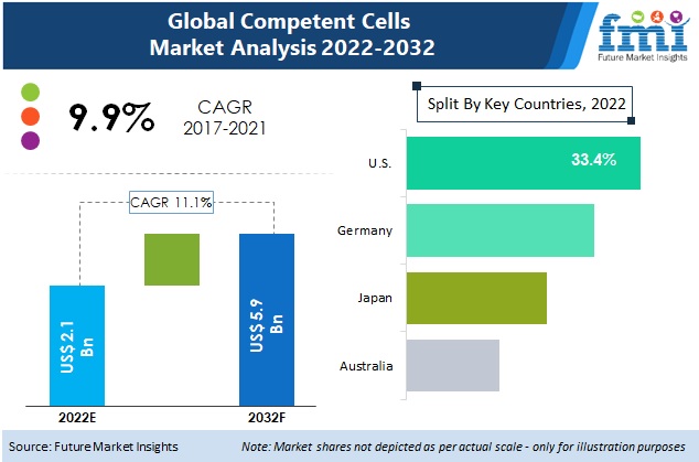 Competent Cells Market