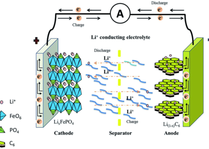 Lithium and Lithium Ion Battery Electrolytes Market