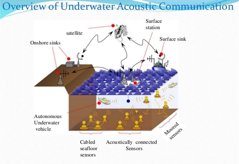 Underwater Acoustic Communication Market
