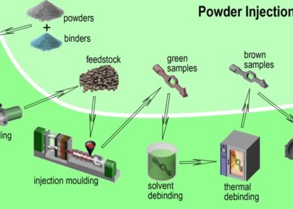 Powder Injection Molding Industry