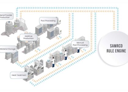 Additive Manufacturing and Material Market