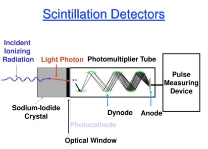 Scintillator Detectors Market