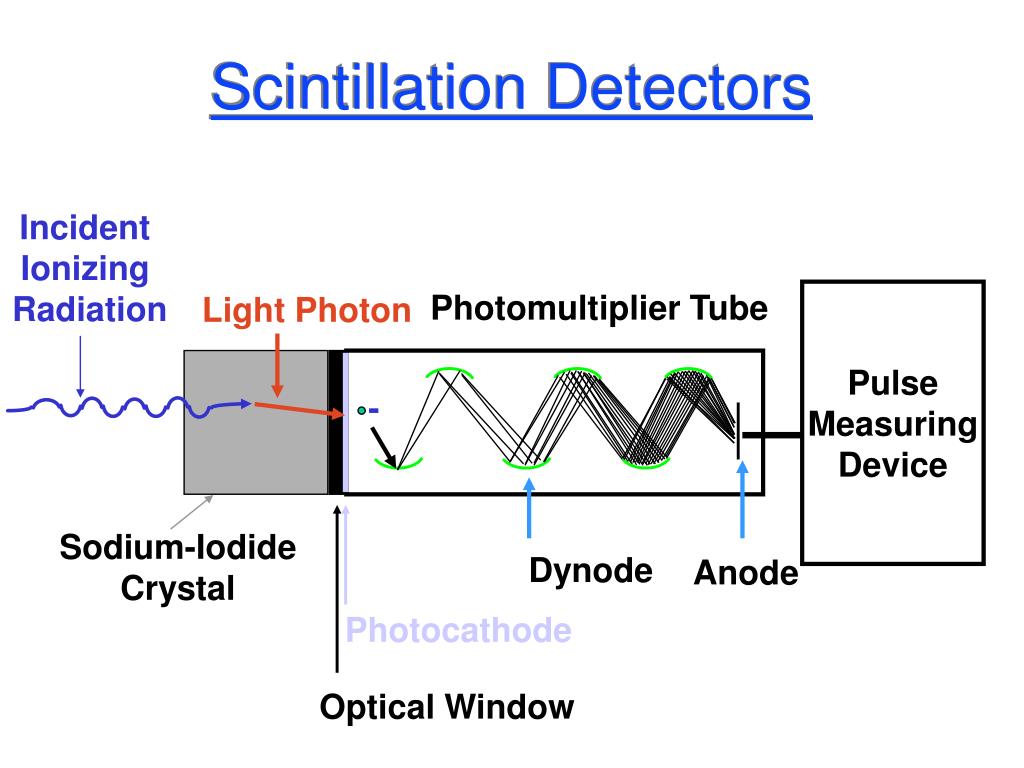 Scintillator Detectors Market to Surge at 7.0 CAGR, Reaching US 460.4