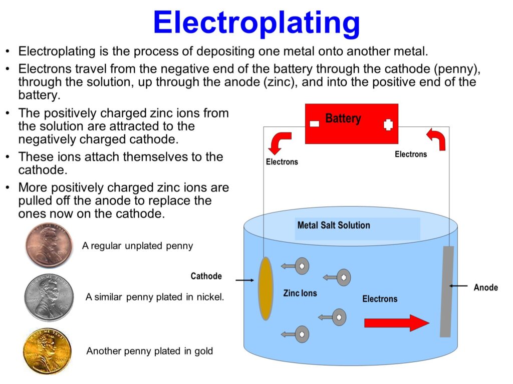 Electroplating Industry